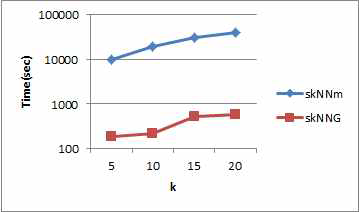 k 변화에 따른 질의처리 성능 비교