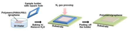 물이 이용되지 않는 건식 그래핀 전사 방법