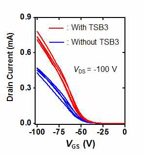 TSB3를 이용한 pentacene 트랜지스터의 전기적 성능 향상