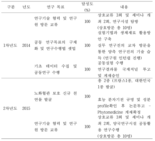 해당 연도별 목표와 목표 달성도.