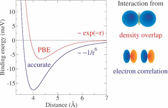 가장 널리 사용되는 교환-상관 에너지 범함수인 PBE의 경우, Kr-Kr의 상호 작용력을 실제보다 3배 이상 작게 예측한다.