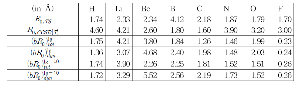 H 및 2주기 원소들의 반데르발스 반경 파라미터