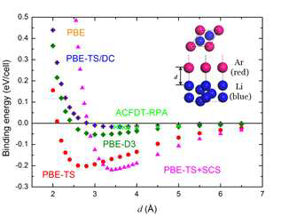 fcc Li 포면에 흡찬된 Ar 원소의 흡착 에너지 곡선.
