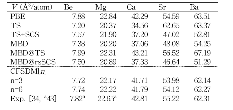 알칼리 토금속의 평형 원자 부피