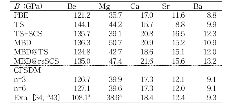 알칼리 토금속의 bulk modulus