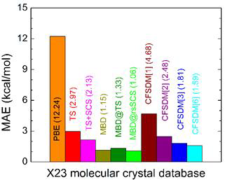 X23 molecular crystal benchmark set의 승화 에너지의 MAE