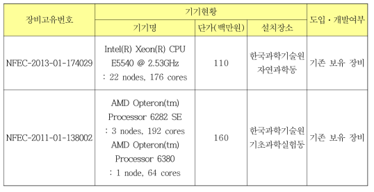 연구시설ㆍ장비 현황