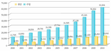 연도별 국내 바이오산업 시장 규모 (2000-2010)