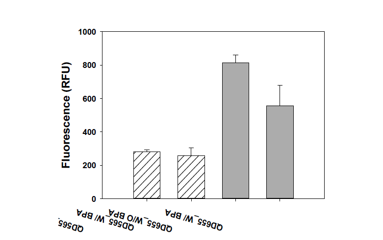 비스페놀 A의 유무에 따른 QD565와 QD655의 형광도 변화