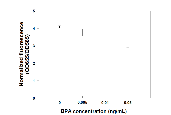 비스페놀 A의 농도에 따른 QD565대비 QD655의 변화