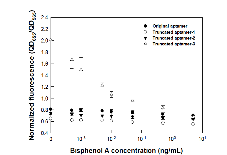 압타머 디자인에 따른 비스페놀 A의 정량 분석능력 결과