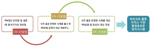 본 연구의 리빙랩의 진행 프로세스