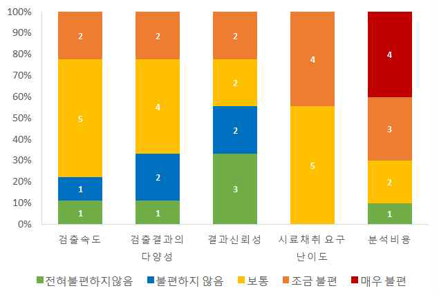 샘플 의뢰시 불편정도(분석의뢰자)