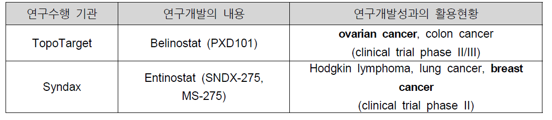 난소암, 유방에서 deacetylase inhibitor에 대해 진행중인 임상시험