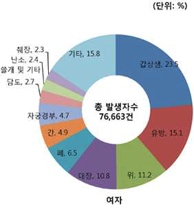 2012년 우리나라 여성암 발 생율