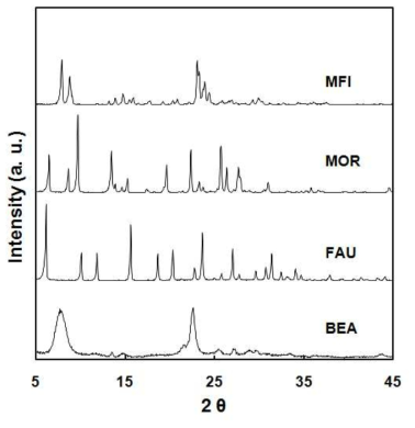 XRD patterns of the zeolite catalysts.