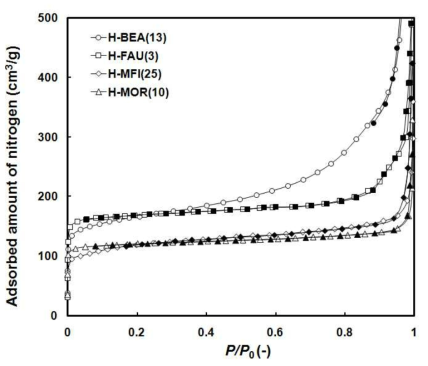 N2 isotherms of the zeolite catalysts with different pore structures.