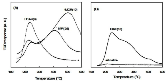 NH3-TPD profiles of the zeolite catalysts.