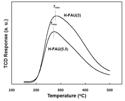 NH3-TPD profiles of H-FAU zeolite catalysts with different Si/Al molar ratios.
