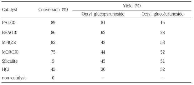 Conversion of D-glucose and yields of octyl glucoside on varous zeolite catalysts, acid-liquid catalyst, and non-catalyst in the direct glucosidation after 4 h reaction time.