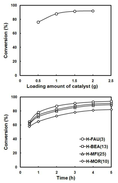 Conversion of D-glucose with loading amount of H-MFI(50) zeolite catalyst (A) and conversion of D-glucose with process time on various zeolite catalysts