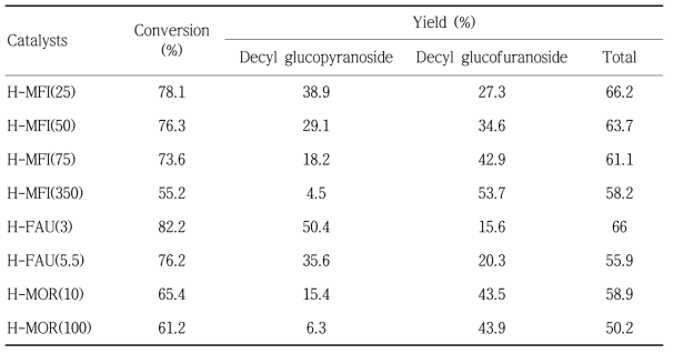 Conversion of glucose and yields of decyl glucosides on H-MFI, H-FAU, and H-MOR zeolite catalysts