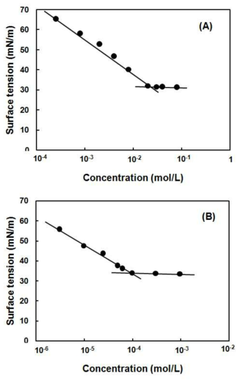 Surface tensions of OGP (A) and nonylphenol (B) with various concentrations.