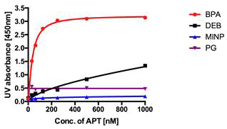 발굴한 압타머의 특이도 분석 : 비스페놀 A(BPA), Monoisononyl phthalate(MINP), 페니실린 G(PG), 그리고 diepoxybutane(DEB)과 압타머의 결합을 통하여 특이도를 분석함. 합성한 압타머가 비스 페놀 A에 더 좋은 결합력을 갖는 것을 확인함.