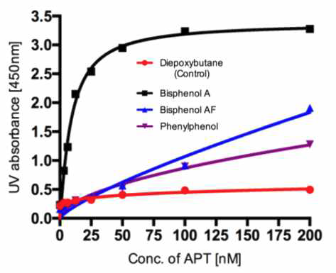 발굴한 압타머의 특이도 분석 : 비스페놀 A(BPA), 비스페놀 AF(BPAF), 페닐페놀(PP), 그리고 diepoxybutane(DEB)과 압타머의 결합을 통하여 특이도를 분석함. 합성한 압타머가 비스페놀 A에 더 좋 은 결합력을 갖는 것을 확인함.
