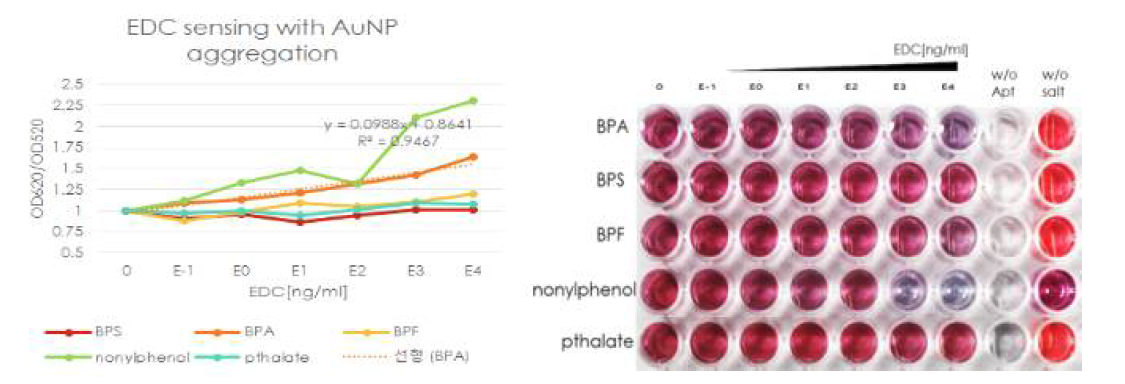 노닐페놀, 프탈레이트, 비스페놀 F, 비스페놀 S, 비스페놀 A를 비교한 센서의 specificity 확인
