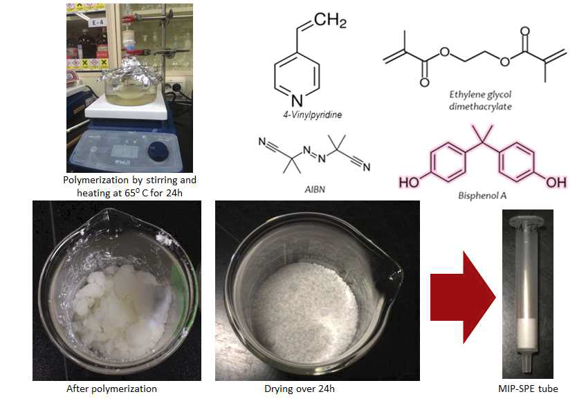 BPA MIP의 precipitaion polymerization 합성 과정 및 cartridge 제작 과정