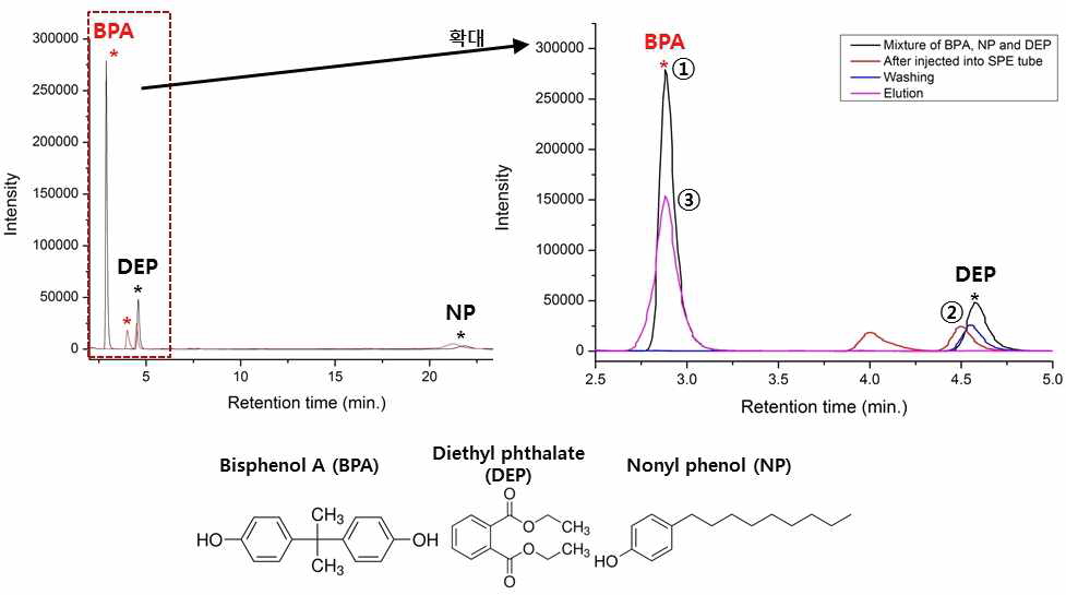 혼합물을 이용한 MIP의 선택도 확인 chromatogram 및 혼합물에 사용된 chemicals