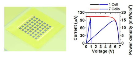 직렬로 연결된 수직형 태양전지 사진과 전압-전류 그래프