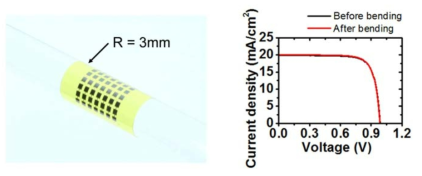 유리 막대에 감싼 태양전지 어레이(좌)와 굽힘 전과 후 전압-전류 그래프