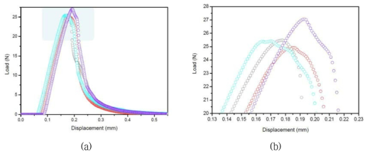 고배향성 알루미나-에폭시 복합체의 파괴인성에 대한 load-displacement curve.