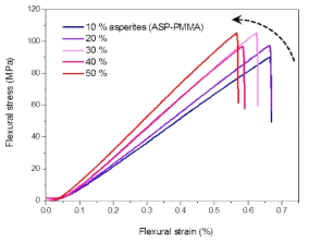 점토 첨가량에 따른 ASP-PMMA 복합체의 stress-strain curve.
