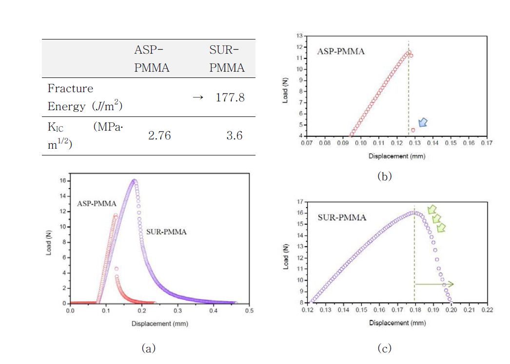 ASP-PMMA와 SUR-PMMA의 파괴인성에 대한 load-displacement curve