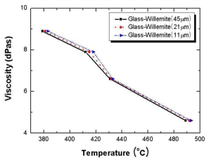 필러(윌레마이트)의 입자 크기에 따른 유리 복합체의 점도 변화
