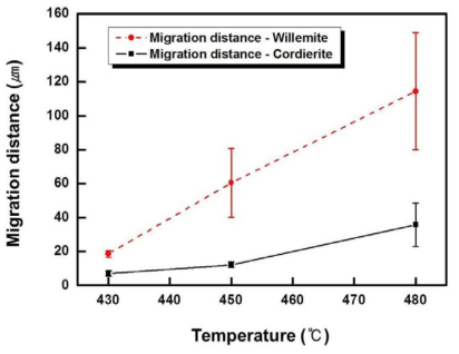소성 온도에 따른 필러(Cordierite, Willemite, 10 vol.%, 11㎛)의 침투 깊이