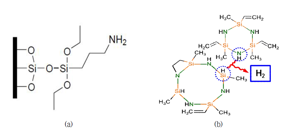 (a) amino silane으로 처리된 유리섬유의 표면 화학구조와 (b) dehydrocoupling 반응에 의한 Si-N 결합의 생성
