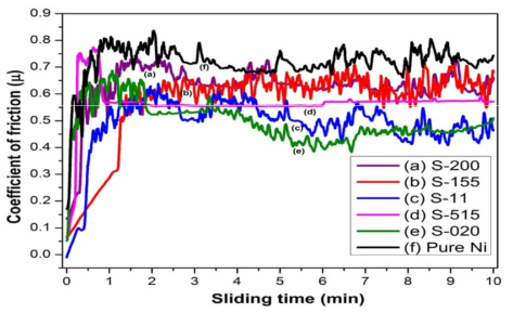 Ni-SiC-hBN 복합 코팅의 조성변화에 대한 마찰계수