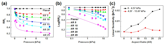 (a) 수직 압력에 대한 ZnO 나노와이어의 종횡비 차이에 따른 상대적 저항 변화 그래프. y = ax-b 지수 법칙을 통해 비선형 그래프를 얻음. (b) 로그-로그 변환을 통한 ZnO 나노와이어 종횡비에 따른 상대적 저항 변화 선형 그래프. (c) 압력 범위에 따른 선형 압력 민감도 그래프.