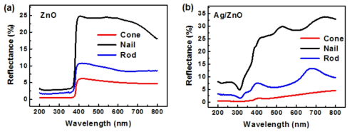 (a) 다양한 형태의 ZnO 나노구조의 반사도. (b) 다양한 형태의 ZnO 나노구조 위에 30 nm 은필름을 증착한 후의 반사도.