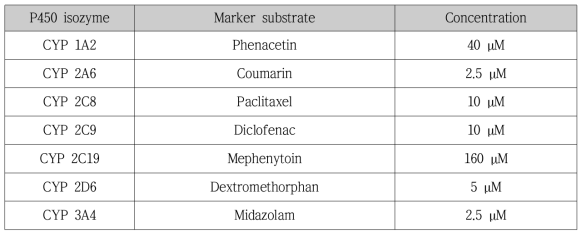 CYP isozyme specific substrates and their concentration used in the inhibition experiments