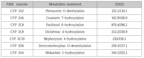 Precursor and product ions used for monitoring the metabolites generated by CYP isozyme