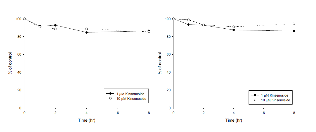 Stabilities of kinsenoside: in distilled water (left) and 0.1 M potassium phosphate buffer