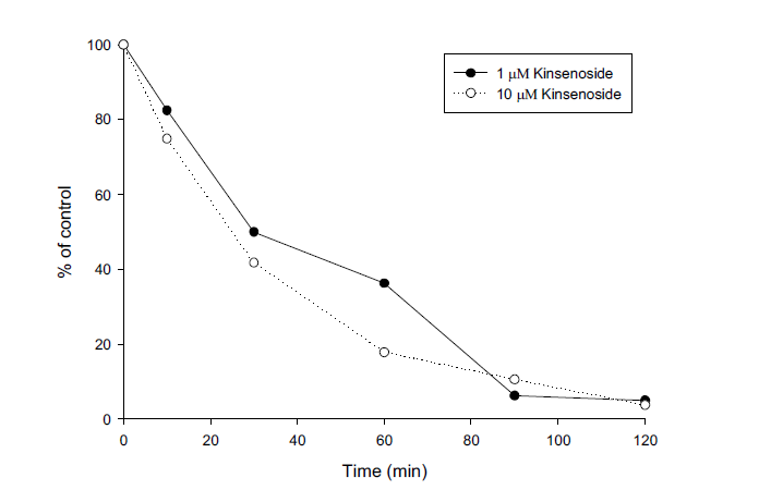 Stabilities of kinsenoside in rat plasma