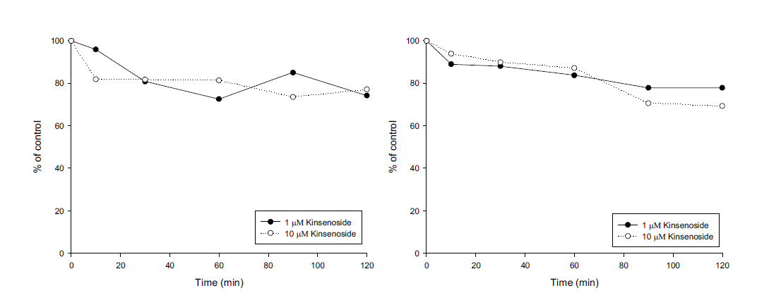 Metabolic stabilities of kinsenoside in human (left) and rat (right) liver microsomes.