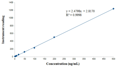 The calibration curve for kinsenoside ranged 2- 500
