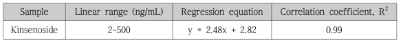 Information on values of linear range, regression equation and correlation coefficient of kinsenoside